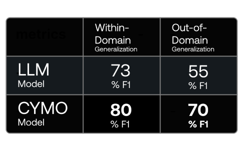 Table comparing LLM and CYMO performance in bipolar disorder detection.